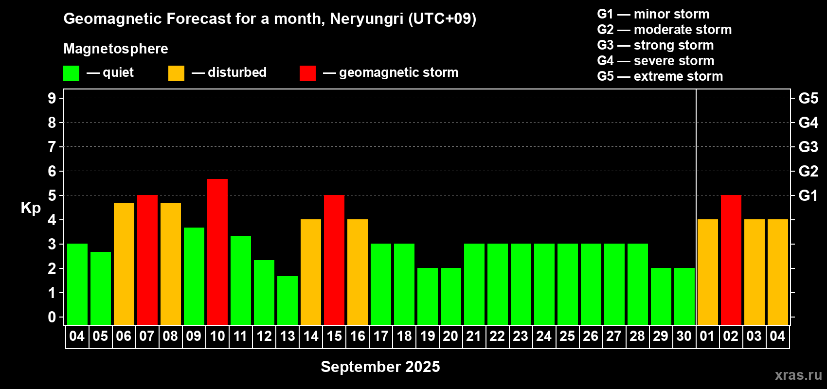 Forecast of the daily maximal value of geomagnetic index Kp for <b>1 month</b> (31 days) <b>from Sep 04, 2025 to Oct 04, 2025</b>