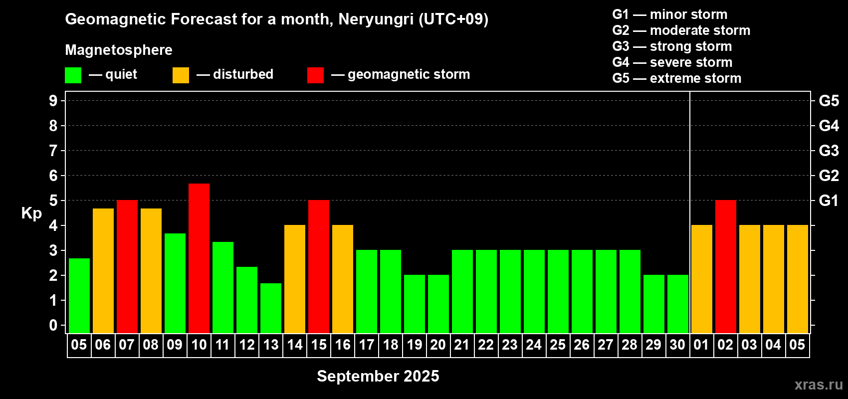 Forecast of the daily maximal value of geomagnetic index Kp for <b>1 month</b> (31 days) <b>from Sep 05, 2025 to Oct 05, 2025</b>