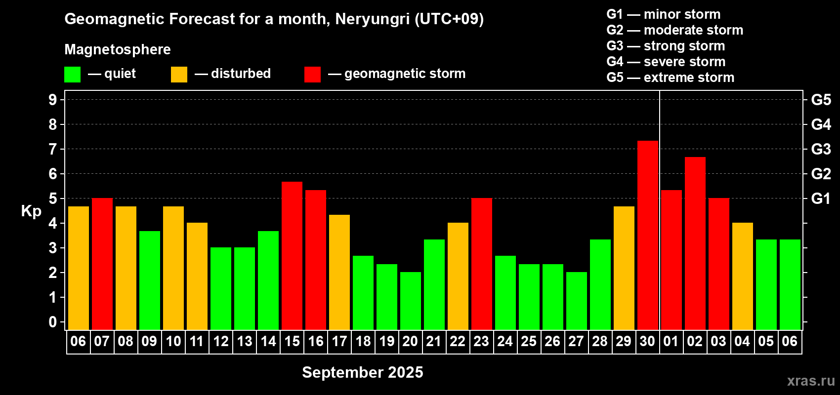 Forecast of the daily maximal value of geomagnetic index Kp for <b>1 month</b> (31 days) <b>from Sep 06, 2025 to Oct 06, 2025</b>