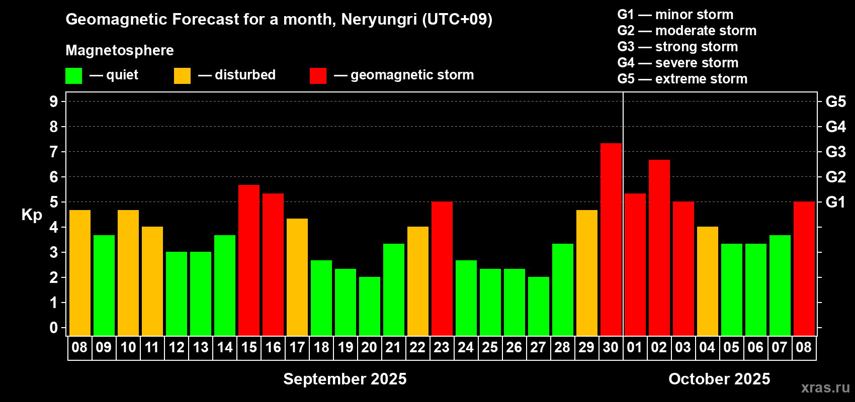 Forecast of the daily maximal value of geomagnetic index Kp for <b>1 month</b> (31 days) <b>from Sep 08, 2025 to Oct 08, 2025</b>