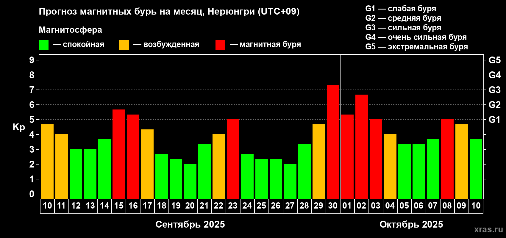 Прогноз максимального суточного геомагнитного индекса Kp на <b>1 месяц</b> (31 день) <b>с 10 сентября по 10 октября 2025 г</b>