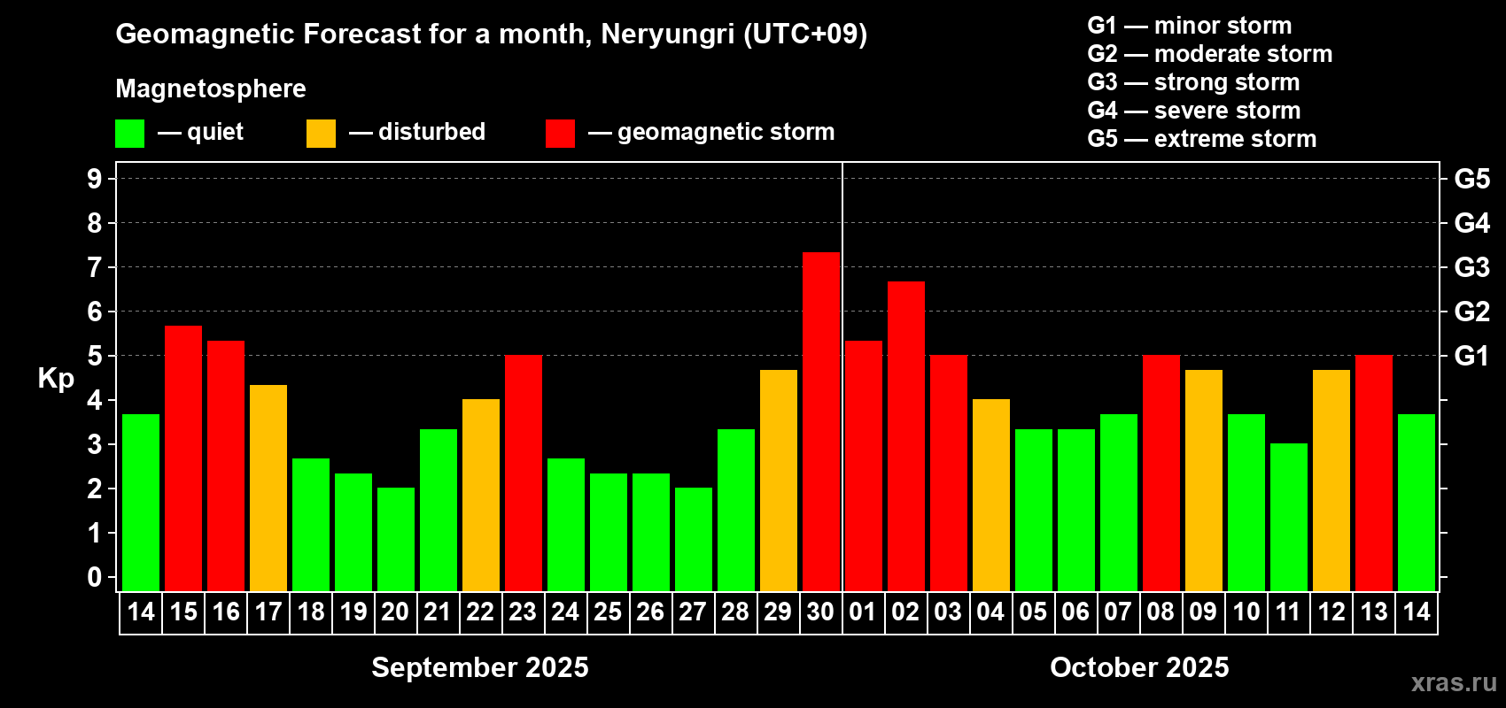 Forecast of the daily maximal value of geomagnetic index Kp for <b>1 month</b> (31 days) <b>from Sep 14, 2025 to Oct 14, 2025</b>