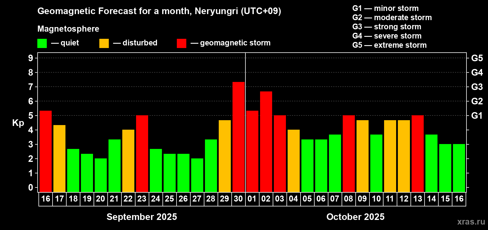 Forecast of the daily maximal value of geomagnetic index Kp for <b>1 month</b> (31 days) <b>from Sep 16, 2025 to Oct 16, 2025</b>