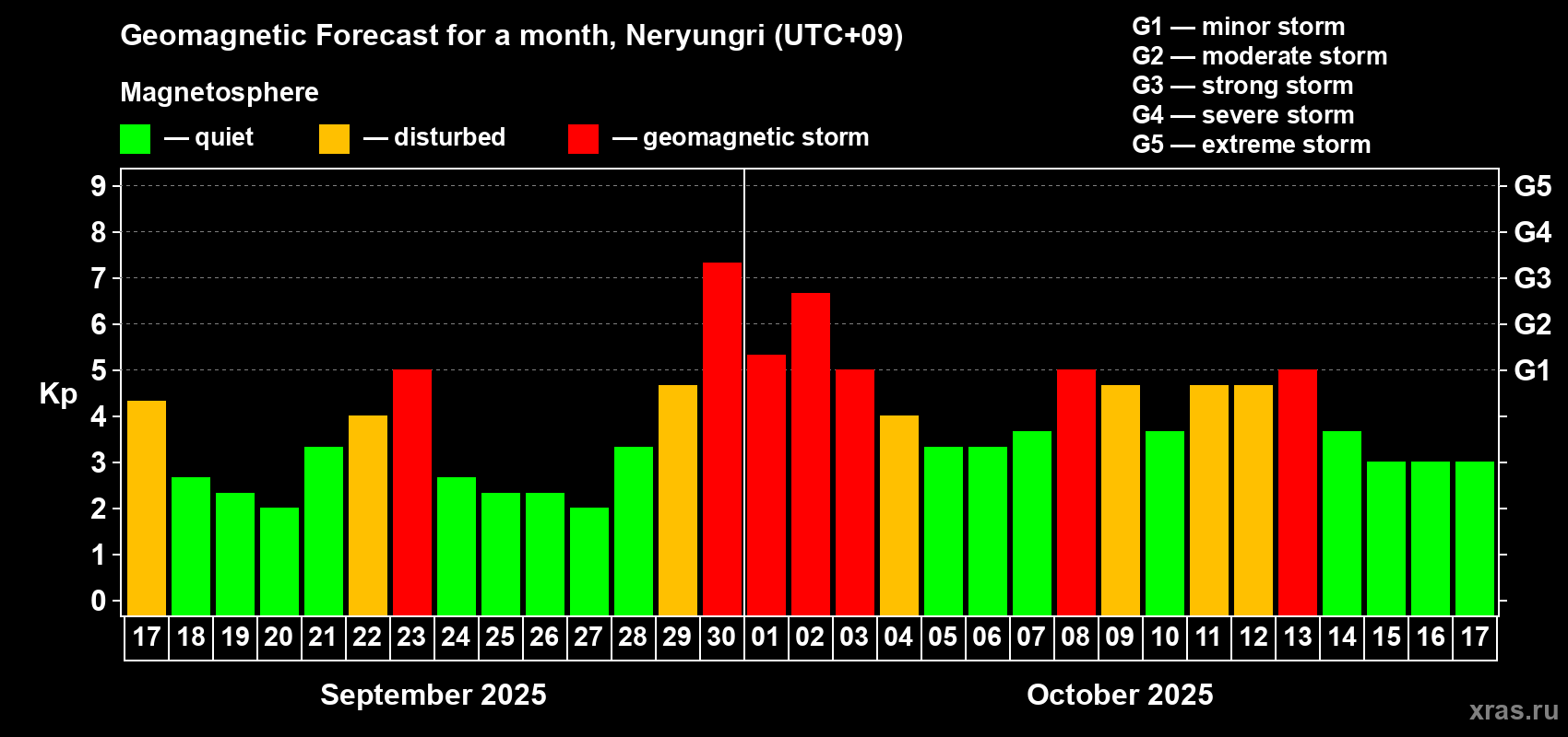 Forecast of the daily maximal value of geomagnetic index Kp for <b>1 month</b> (31 days) <b>from Sep 17, 2025 to Oct 17, 2025</b>