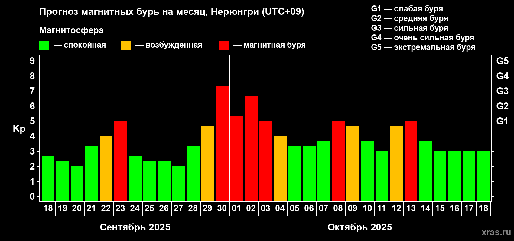 Прогноз максимального суточного геомагнитного индекса Kp на <b>1 месяц</b> (31 день) <b>с 18 сентября по 18 октября 2025 г</b>