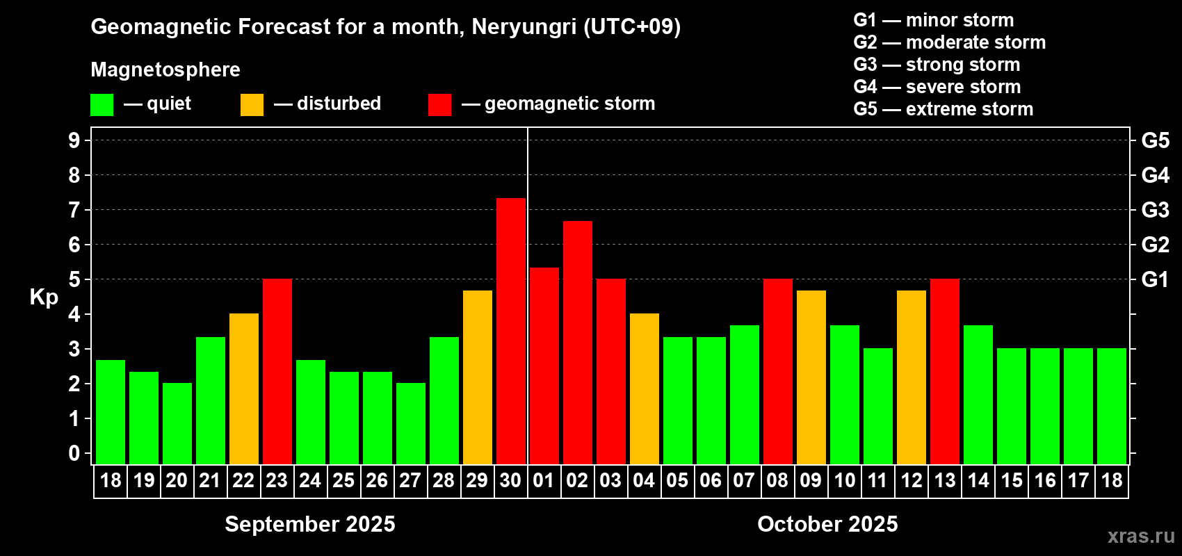 Forecast of the daily maximal value of geomagnetic index Kp for <b>1 month</b> (31 days) <b>from Sep 18, 2025 to Oct 18, 2025</b>
