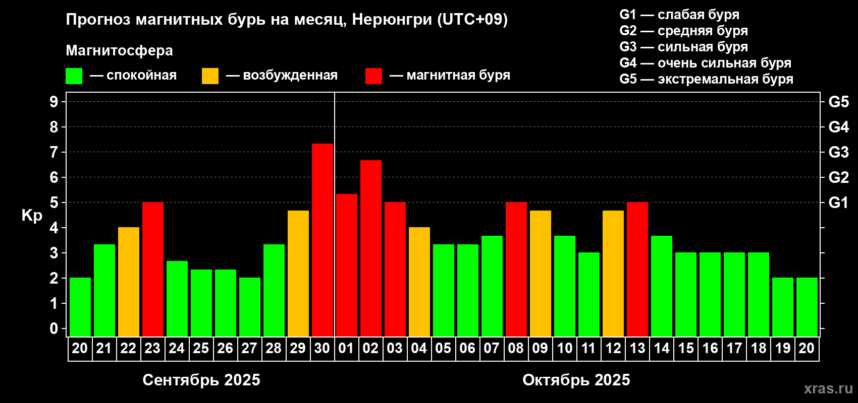 Прогноз максимального суточного геомагнитного индекса Kp на <b>1 месяц</b> (31 день) <b>с 20 сентября по 20 октября 2025 г</b>