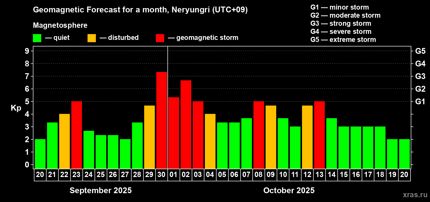 Forecast of the daily maximal value of geomagnetic index Kp for <b>1 month</b> (31 days) <b>from Sep 20, 2025 to Oct 20, 2025</b>