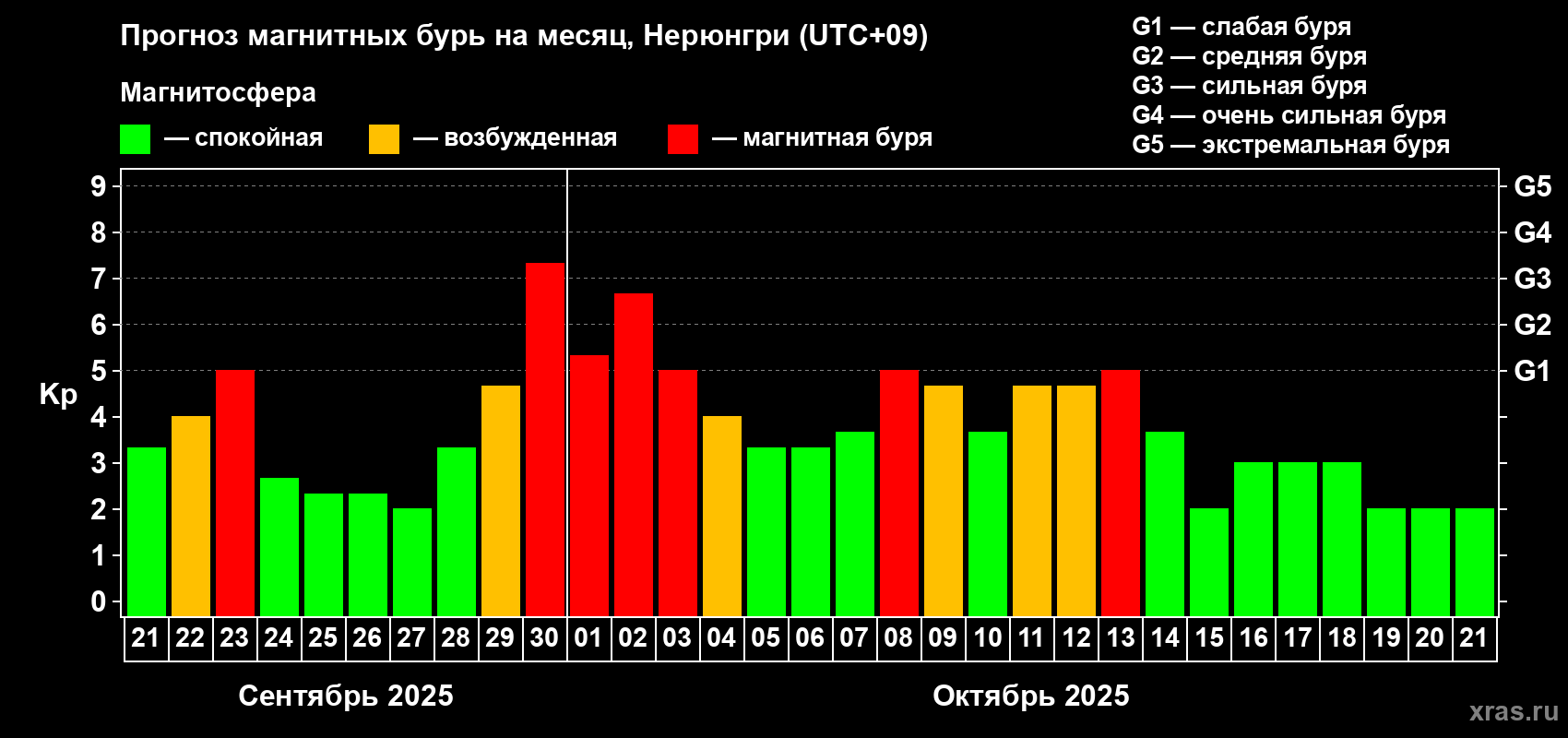 Прогноз максимального суточного геомагнитного индекса Kp на <b>1 месяц</b> (31 день) <b>с 21 сентября по 21 октября 2025 г</b>