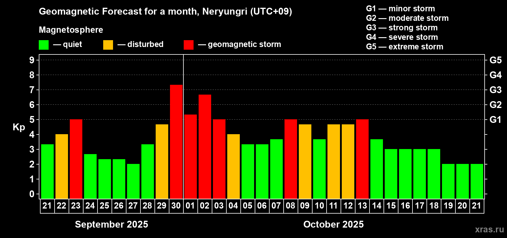 Forecast of the daily maximal value of geomagnetic index Kp for <b>1 month</b> (31 days) <b>from Sep 21, 2025 to Oct 21, 2025</b>