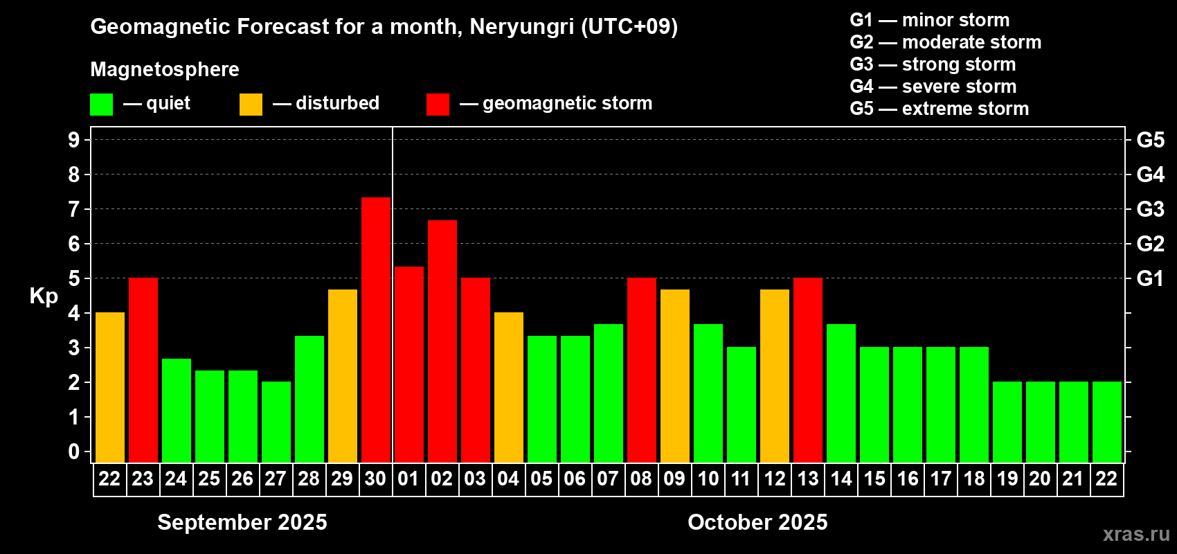 Forecast of the daily maximal value of geomagnetic index Kp for <b>1 month</b> (31 days) <b>from Sep 22, 2025 to Oct 22, 2025</b>