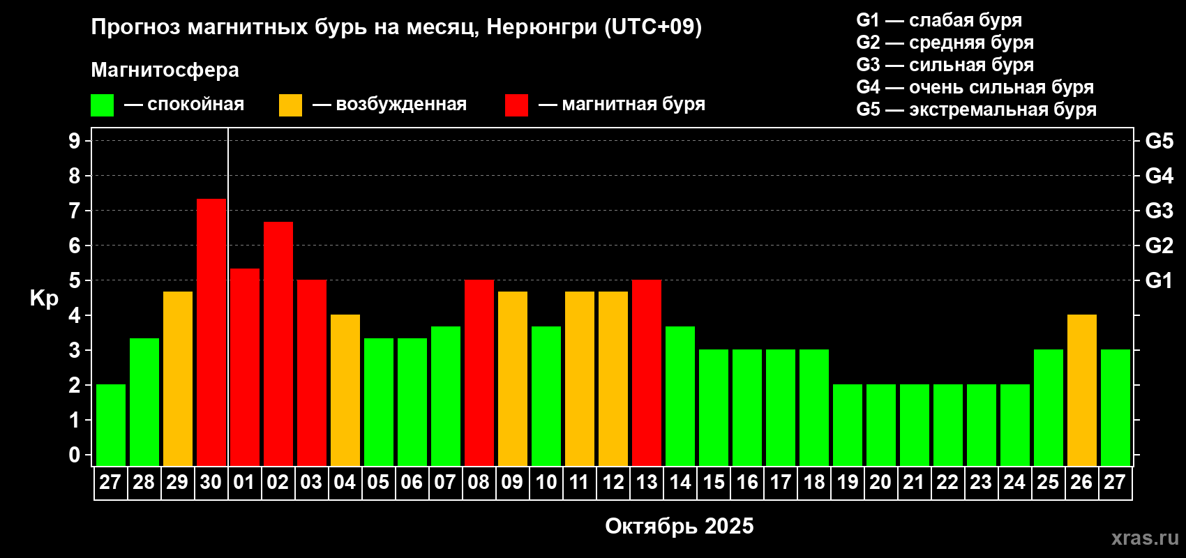 Прогноз максимального суточного геомагнитного индекса Kp на <b>1 месяц</b> (31 день) <b>с 27 сентября по 27 октября 2025 г</b>