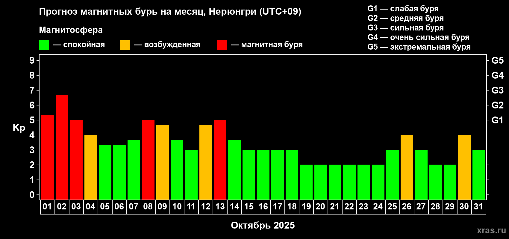 Прогноз максимального суточного геомагнитного индекса Kp на <b>1 месяц</b> (31 день) <b>с 01 октября по 31 октября 2025 г</b>