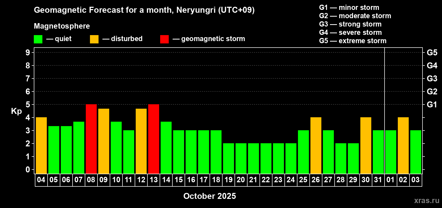 Forecast of the daily maximal value of geomagnetic index Kp for <b>1 month</b> (31 days) <b>from Oct 04, 2025 to Nov 03, 2025</b>