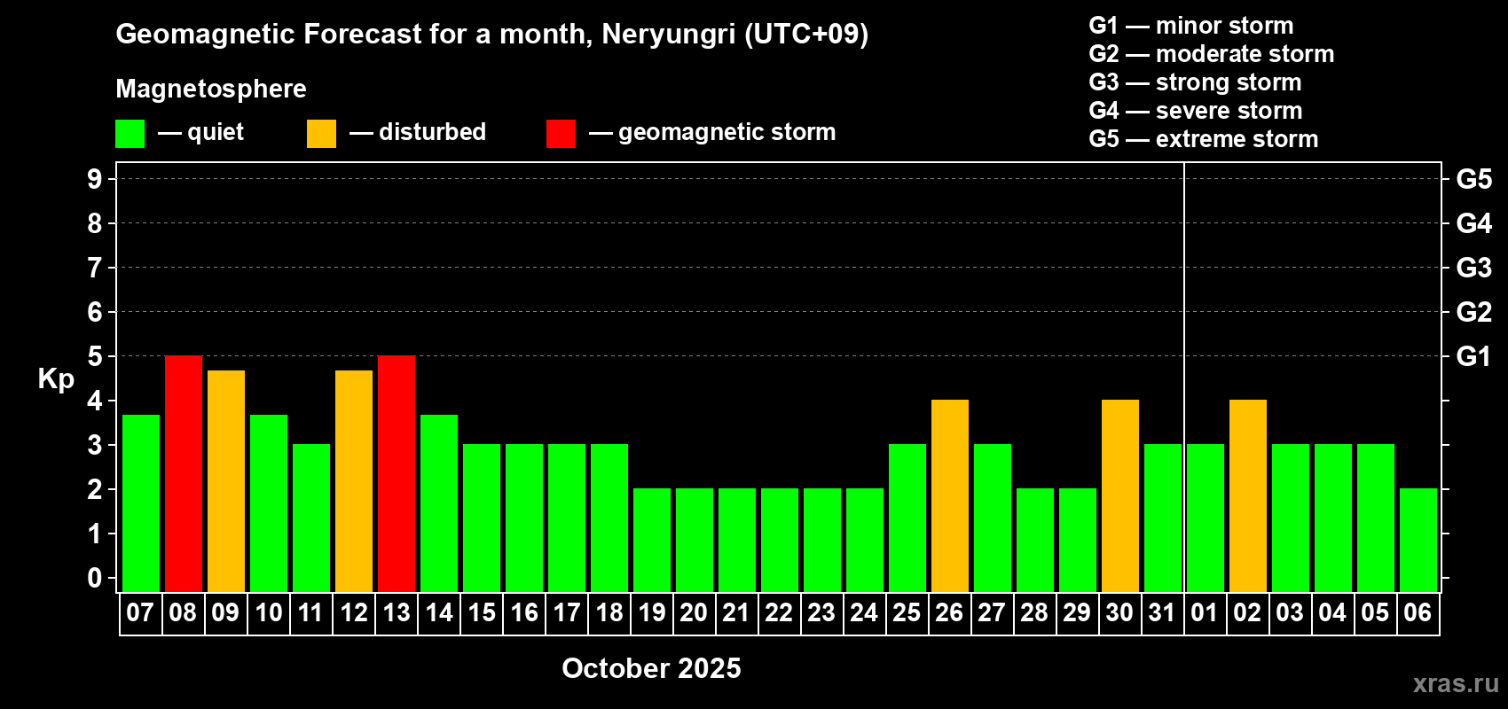 Forecast of the daily maximal value of geomagnetic index Kp for <b>1 month</b> (31 days) <b>from Oct 07, 2025 to Nov 06, 2025</b>