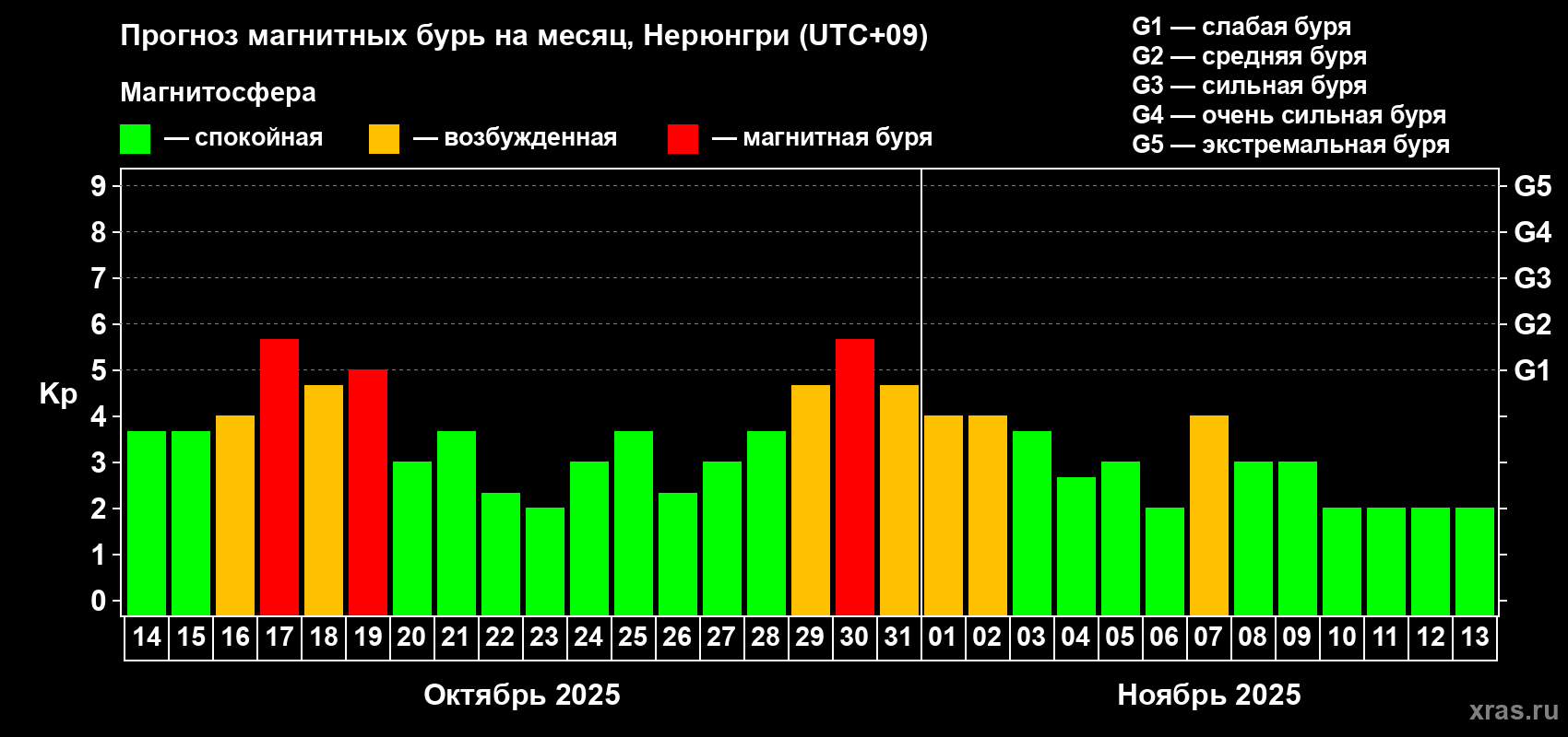 Прогноз максимального суточного геомагнитного индекса Kp на <b>1 месяц</b> (31 день) <b>с 14 октября по 13 ноября 2025 г</b>