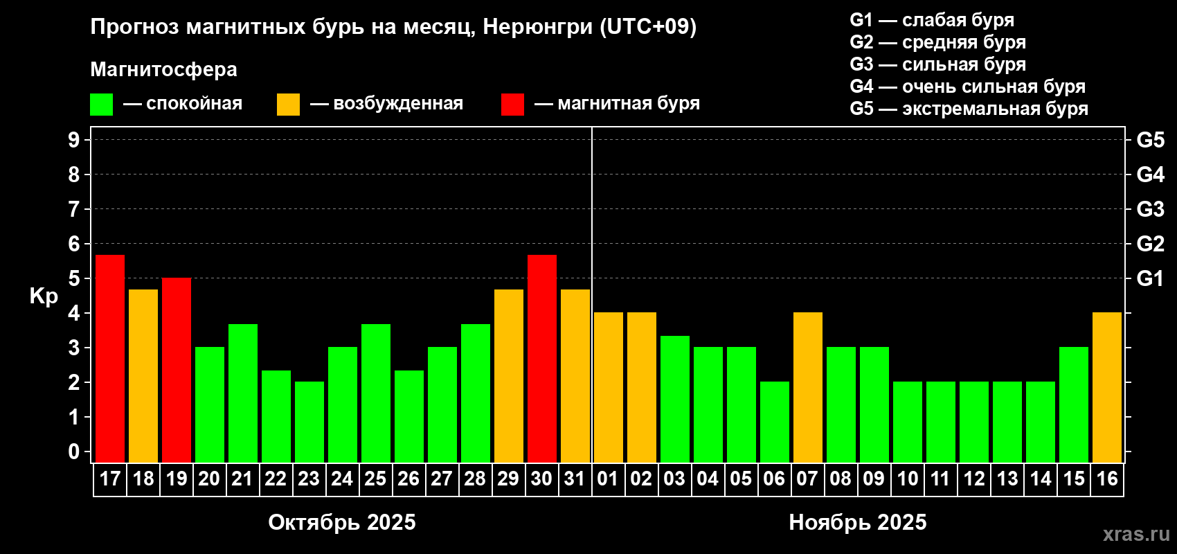 Прогноз максимального суточного геомагнитного индекса Kp на <b>1 месяц</b> (31 день) <b>с 17 октября по 16 ноября 2025 г</b>