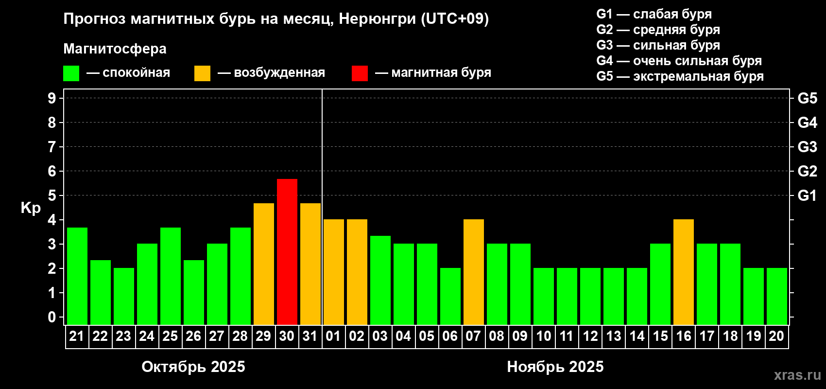 Прогноз максимального суточного геомагнитного индекса Kp на <b>1 месяц</b> (31 день) <b>с 21 октября по 20 ноября 2025 г</b>