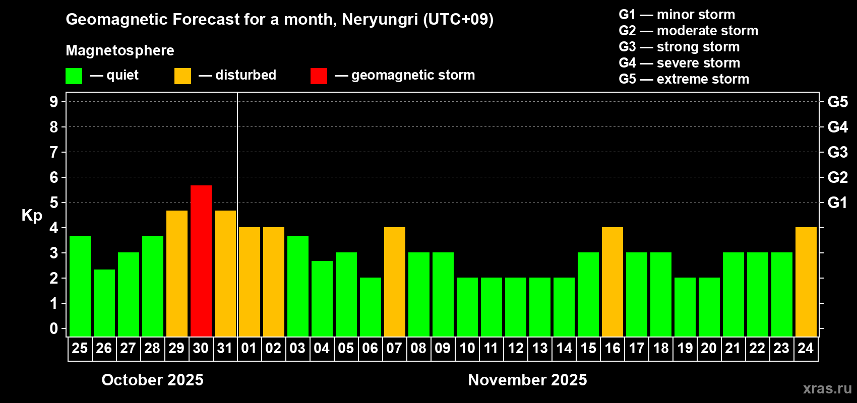 Forecast of the daily maximal value of geomagnetic index Kp for <b>1 month</b> (31 days) <b>from Oct 25, 2025 to Nov 24, 2025</b>