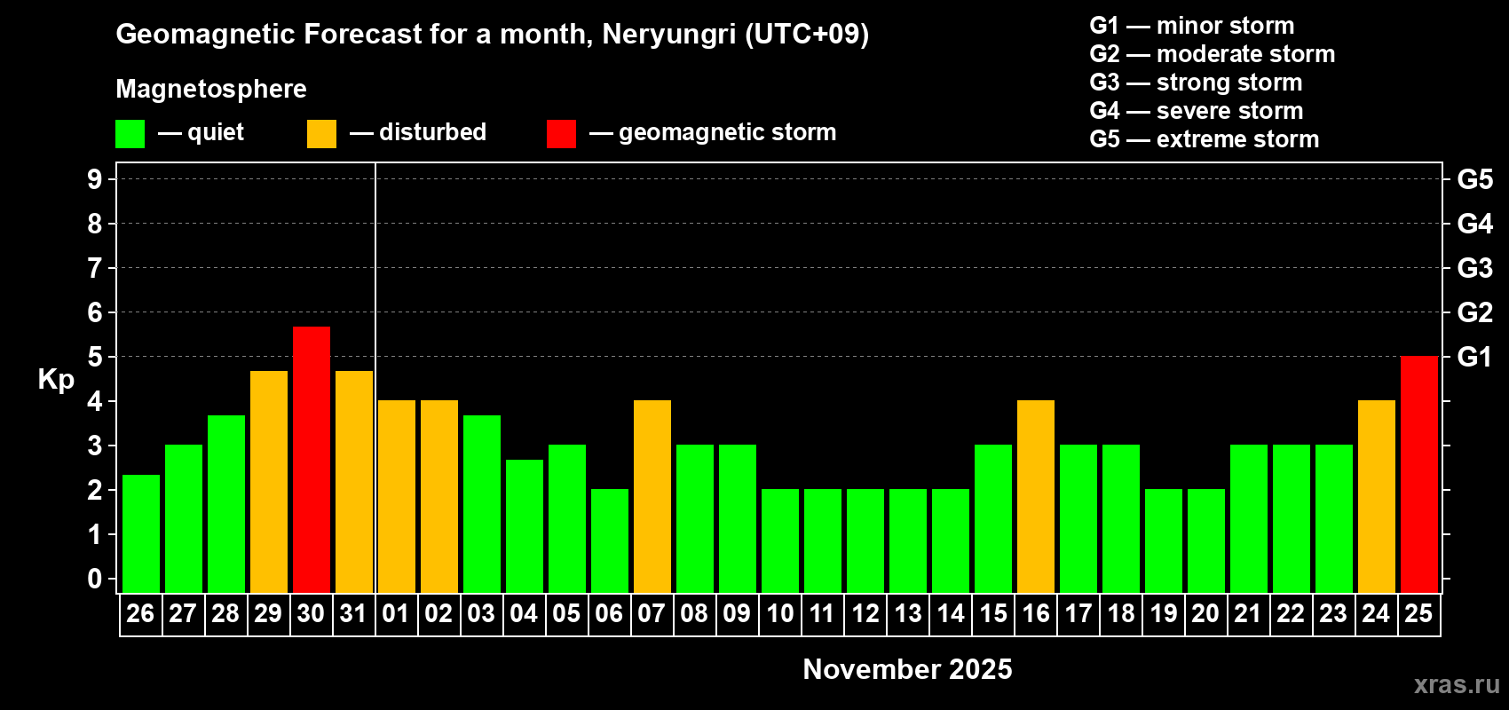 Forecast of the daily maximal value of geomagnetic index Kp for <b>1 month</b> (31 days) <b>from Oct 26, 2025 to Nov 25, 2025</b>