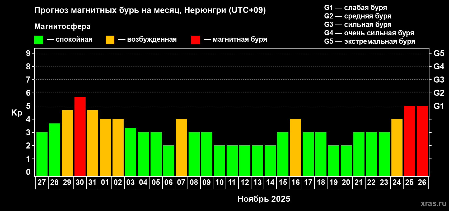 Прогноз максимального суточного геомагнитного индекса Kp на <b>1 месяц</b> (31 день) <b>с 27 октября по 26 ноября 2025 г</b>