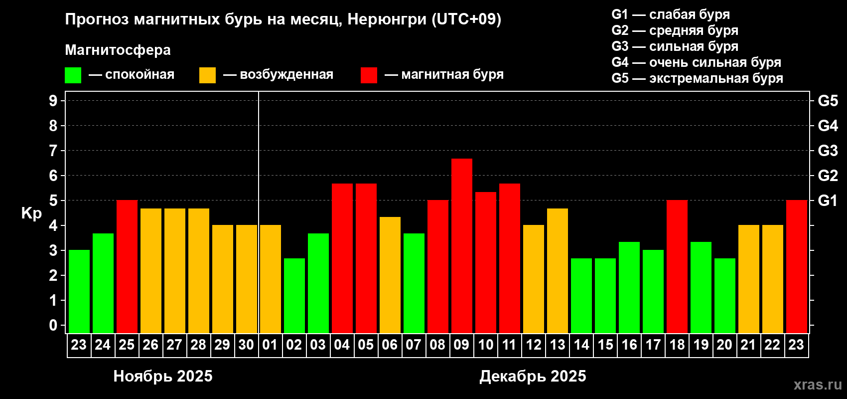 Прогноз максимального суточного геомагнитного индекса&nbsp;Kp на <b>1 месяц</b> (31 день) <b>с 23 ноября по 23 декабря 2025 г</b>