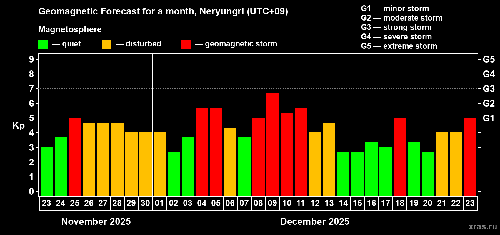 Forecast of the daily maximal value of geomagnetic index&nbsp;Kp for <b>1 month</b> (31 days) <b>from Nov 23, 2025 to Dec 23, 2025</b>