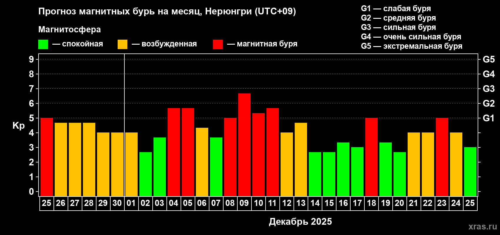 Прогноз максимального суточного геомагнитного индекса Kp на <b>1 месяц</b> (31 день) <b>с 25 ноября по 25 декабря 2025 г</b>