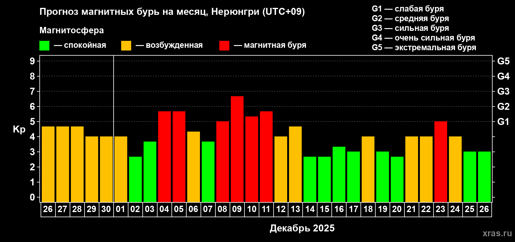 Прогноз максимального суточного геомагнитного индекса&nbsp;Kp на <b>1 месяц</b> (31 день) <b>с 26 ноября по 26 декабря 2025 г</b>
