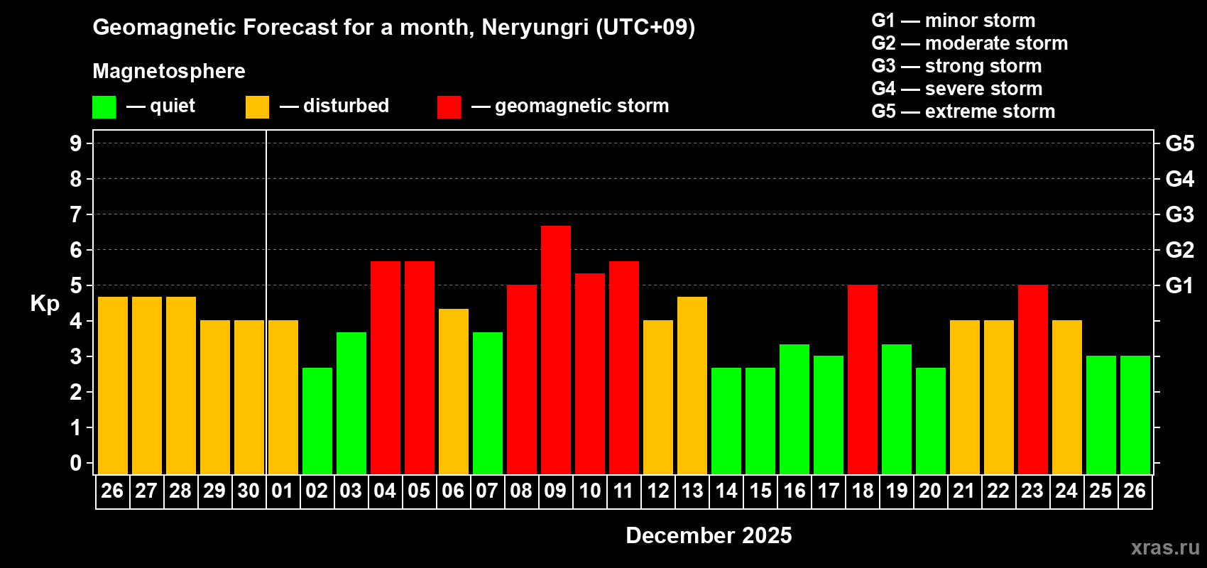 Forecast of the daily maximal value of geomagnetic index&nbsp;Kp for <b>1 month</b> (31 days) <b>from Nov 26, 2025 to Dec 26, 2025</b>