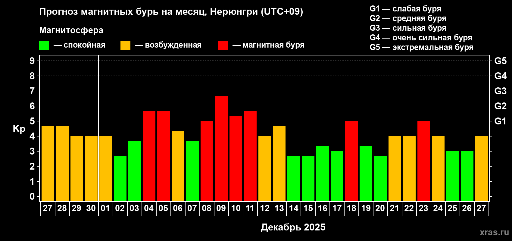 Прогноз максимального суточного геомагнитного индекса&nbsp;Kp на <b>1 месяц</b> (31 день) <b>с 27 ноября по 27 декабря 2025 г</b>