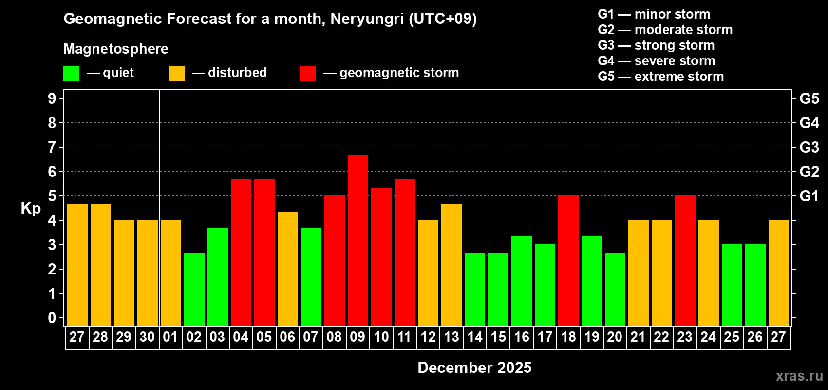 Forecast of the daily maximal value of geomagnetic index&nbsp;Kp for <b>1 month</b> (31 days) <b>from Nov 27, 2025 to Dec 27, 2025</b>