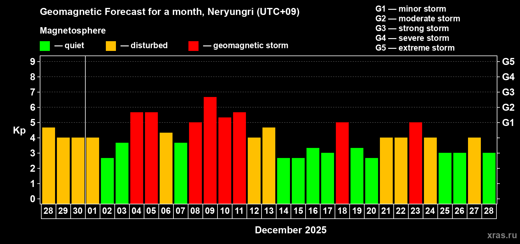 Forecast of the daily maximal value of geomagnetic index&nbsp;Kp for <b>1 month</b> (31 days) <b>from Nov 28, 2025 to Dec 28, 2025</b>
