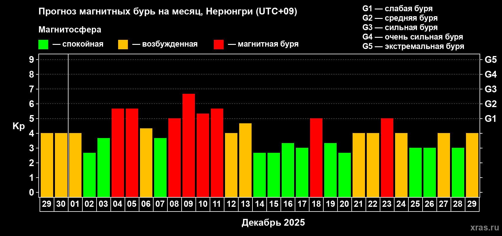 Прогноз максимального суточного геомагнитного индекса&nbsp;Kp на <b>1 месяц</b> (31 день) <b>с 29 ноября по 29 декабря 2025 г</b>