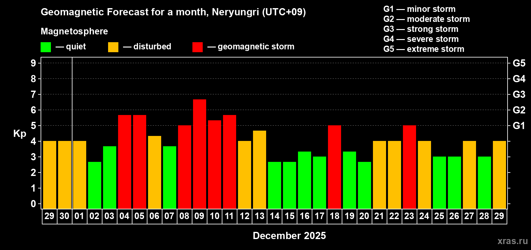 Forecast of the daily maximal value of geomagnetic index&nbsp;Kp for <b>1 month</b> (31 days) <b>from Nov 29, 2025 to Dec 29, 2025</b>