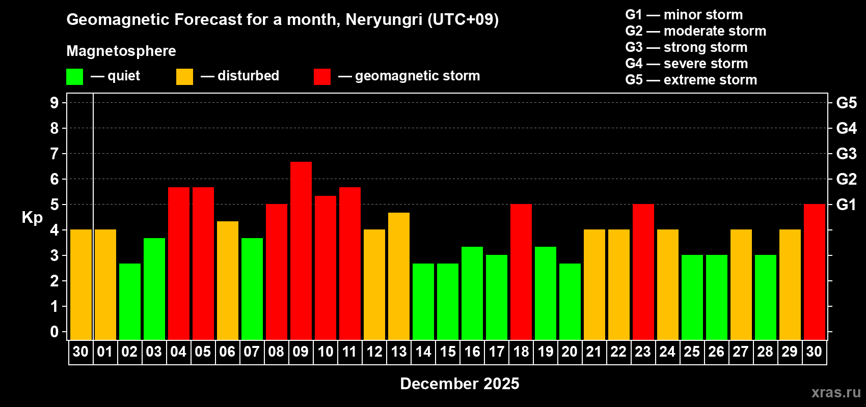 Forecast of the daily maximal value of geomagnetic index&nbsp;Kp for <b>1 month</b> (31 days) <b>from Nov 30, 2025 to Dec 30, 2025</b>