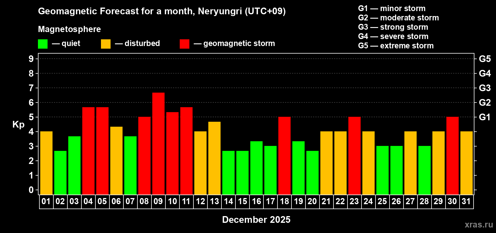 Forecast of the daily maximal value of geomagnetic index&nbsp;Kp for <b>1 month</b> (31 days) <b>from Dec 01, 2025 to Dec 31, 2025</b>