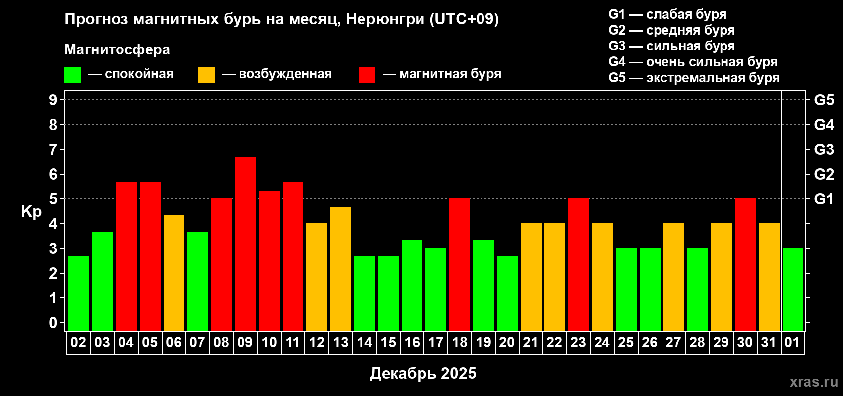 Прогноз максимального суточного геомагнитного индекса Kp на <b>1 месяц</b> (31 день) <b>с 02 декабря 2025 г по 01 января 2026 г</b>