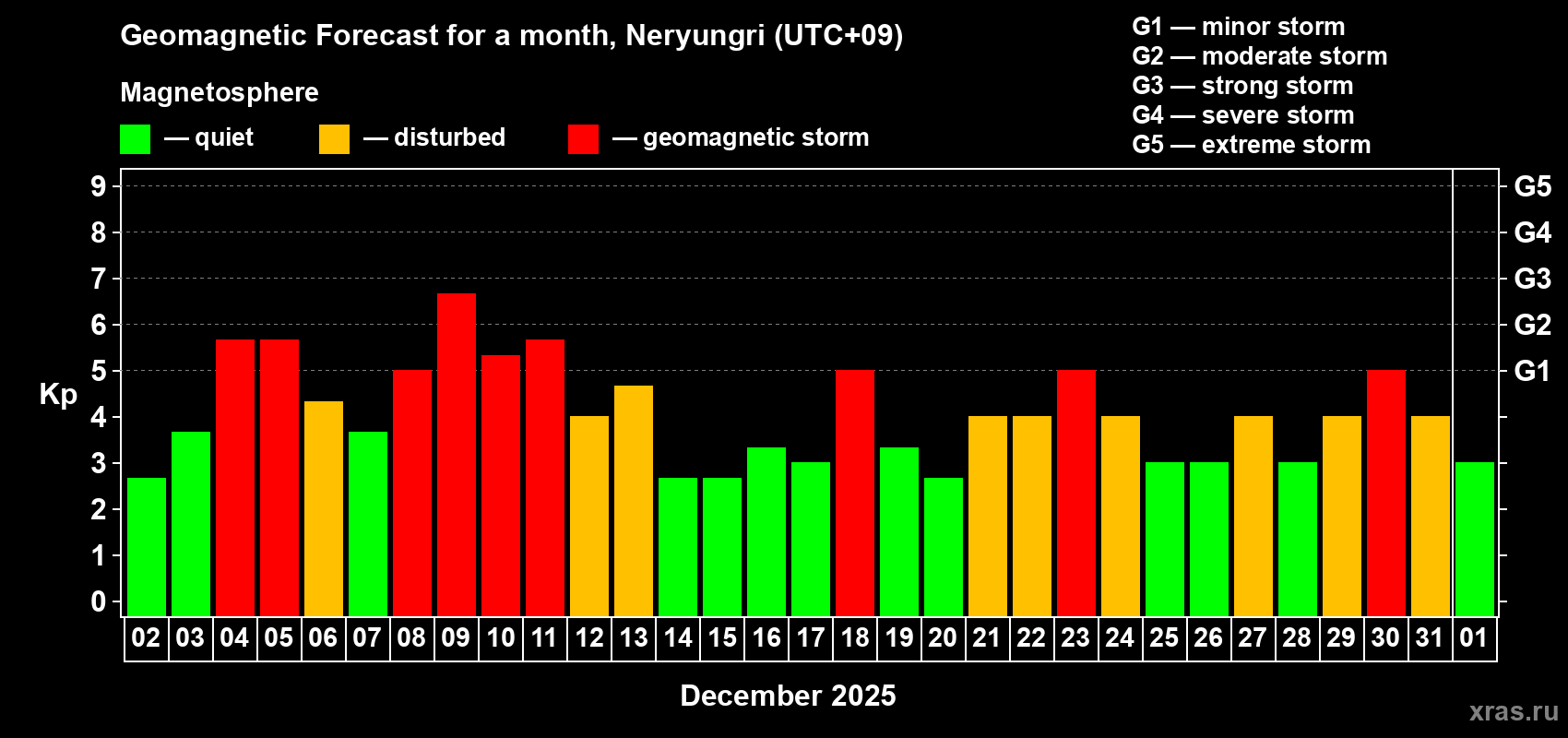 Forecast of the daily maximal value of geomagnetic index&nbsp;Kp for <b>1 month</b> (31 days) <b>from Dec 02, 2025 to Jan 01, 2026</b>