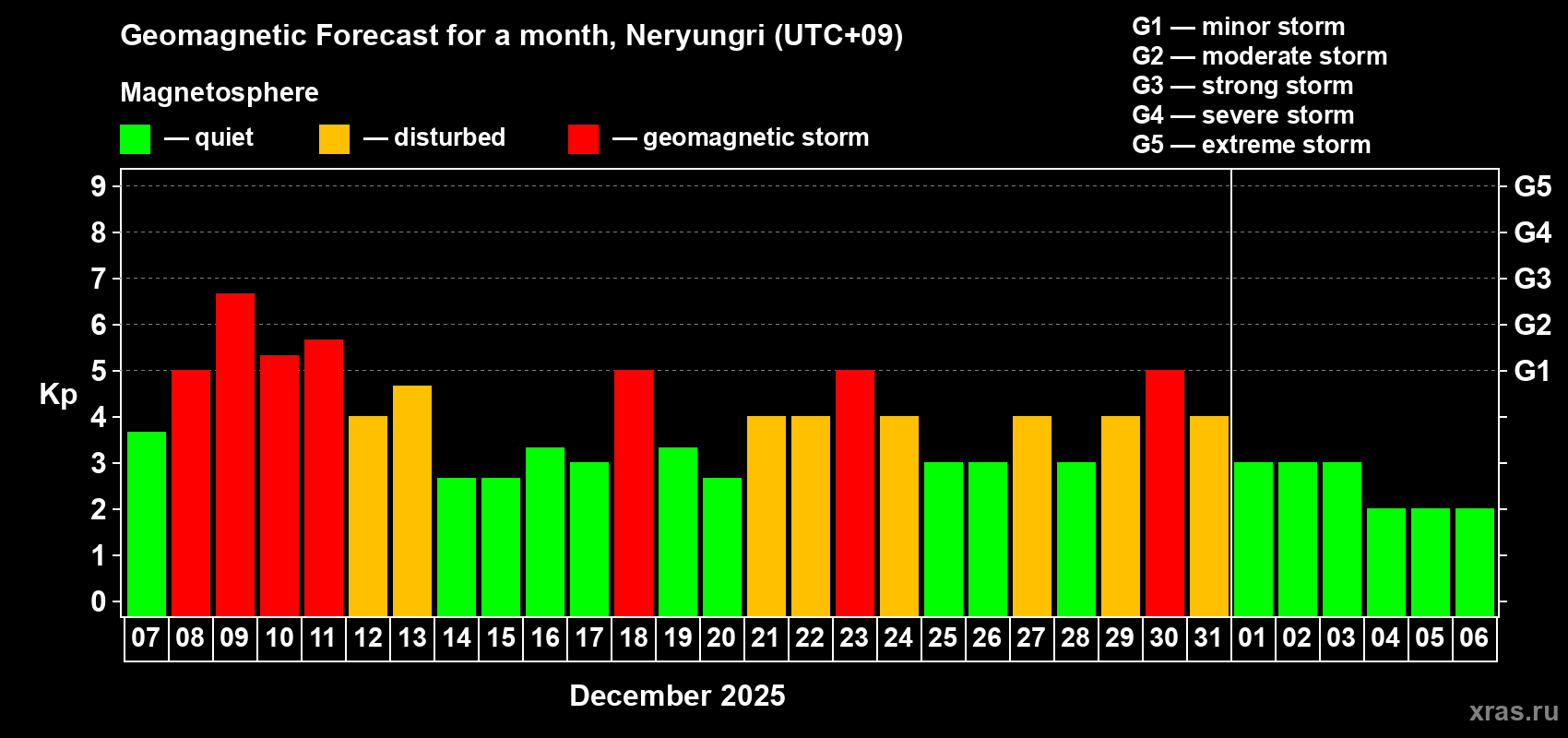 Forecast of the daily maximal value of geomagnetic index&nbsp;Kp for <b>1 month</b> (31 days) <b>from Dec 07, 2025 to Jan 06, 2026</b>