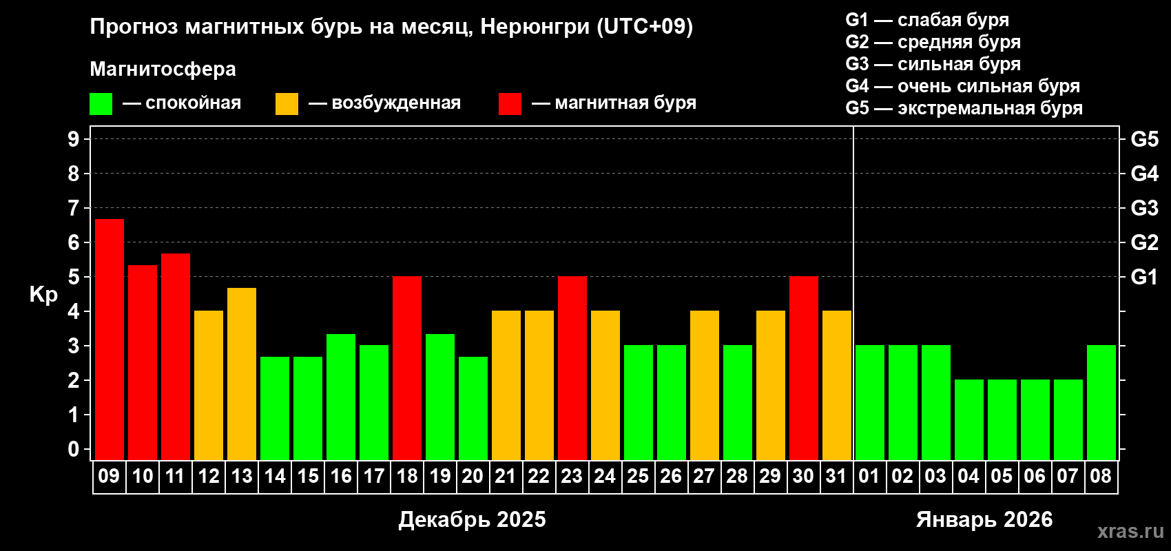Прогноз максимального суточного геомагнитного индекса Kp на <b>1 месяц</b> (31 день) <b>с 09 декабря 2025 г по 08 января 2026 г</b>