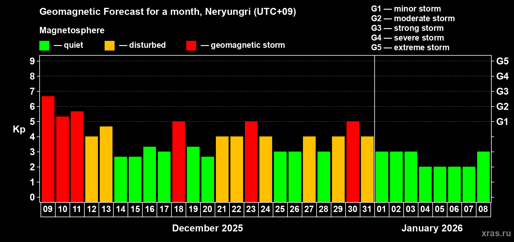 Forecast of the daily maximal value of geomagnetic index&nbsp;Kp for <b>1 month</b> (31 days) <b>from Dec 09, 2025 to Jan 08, 2026</b>