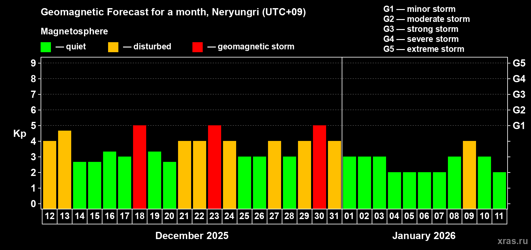 Forecast of the daily maximal value of geomagnetic index&nbsp;Kp for <b>1 month</b> (31 days) <b>from Dec 12, 2025 to Jan 11, 2026</b>