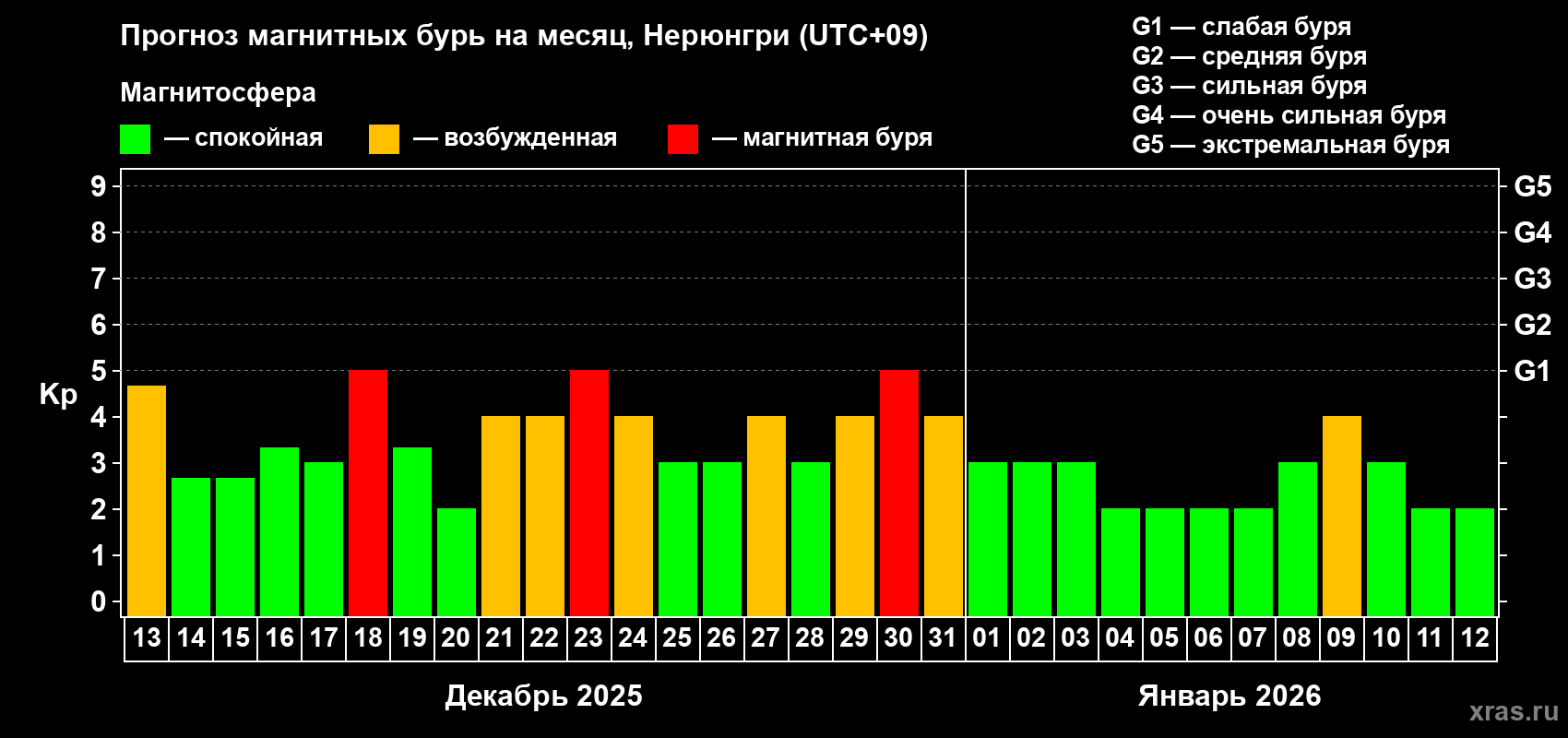 Прогноз максимального суточного геомагнитного индекса&nbsp;Kp на <b>1 месяц</b> (31 день) <b>с 13 декабря 2025 г по 12 января 2026 г</b>