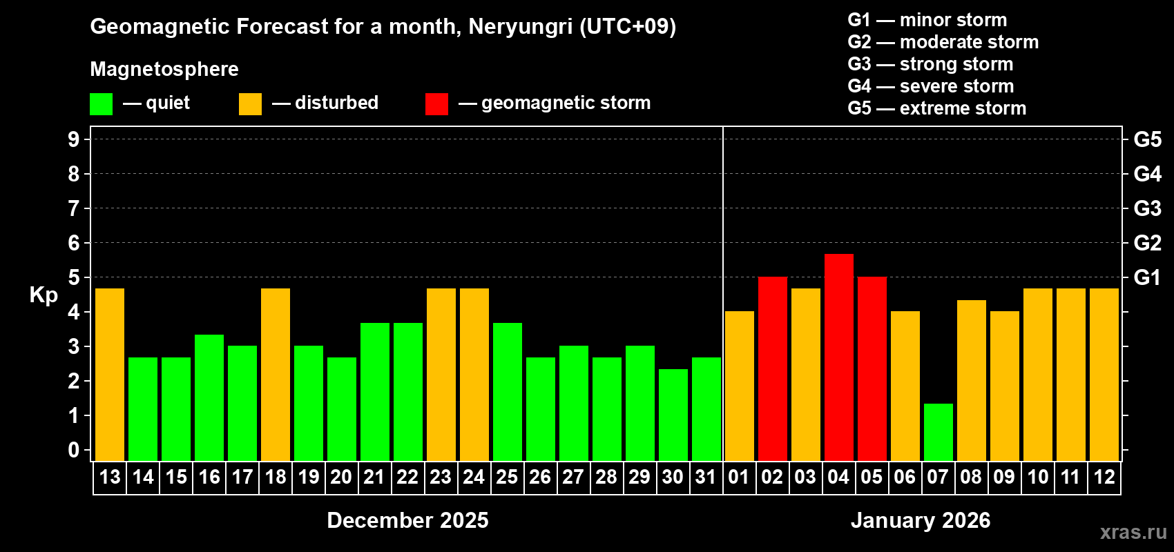 Forecast of the daily maximal value of geomagnetic index&nbsp;Kp for <b>1 month</b> (31 days) <b>from Dec 13, 2025 to Jan 12, 2026</b>