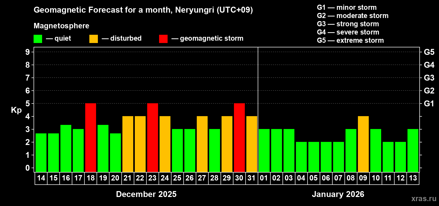 Forecast of the daily maximal value of geomagnetic index&nbsp;Kp for <b>1 month</b> (31 days) <b>from Dec 14, 2025 to Jan 13, 2026</b>