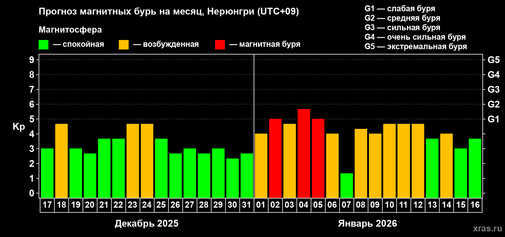 Прогноз максимального суточного геомагнитного индекса&nbsp;Kp на <b>1 месяц</b> (31 день) <b>с 17 декабря 2025 г по 16 января 2026 г</b>