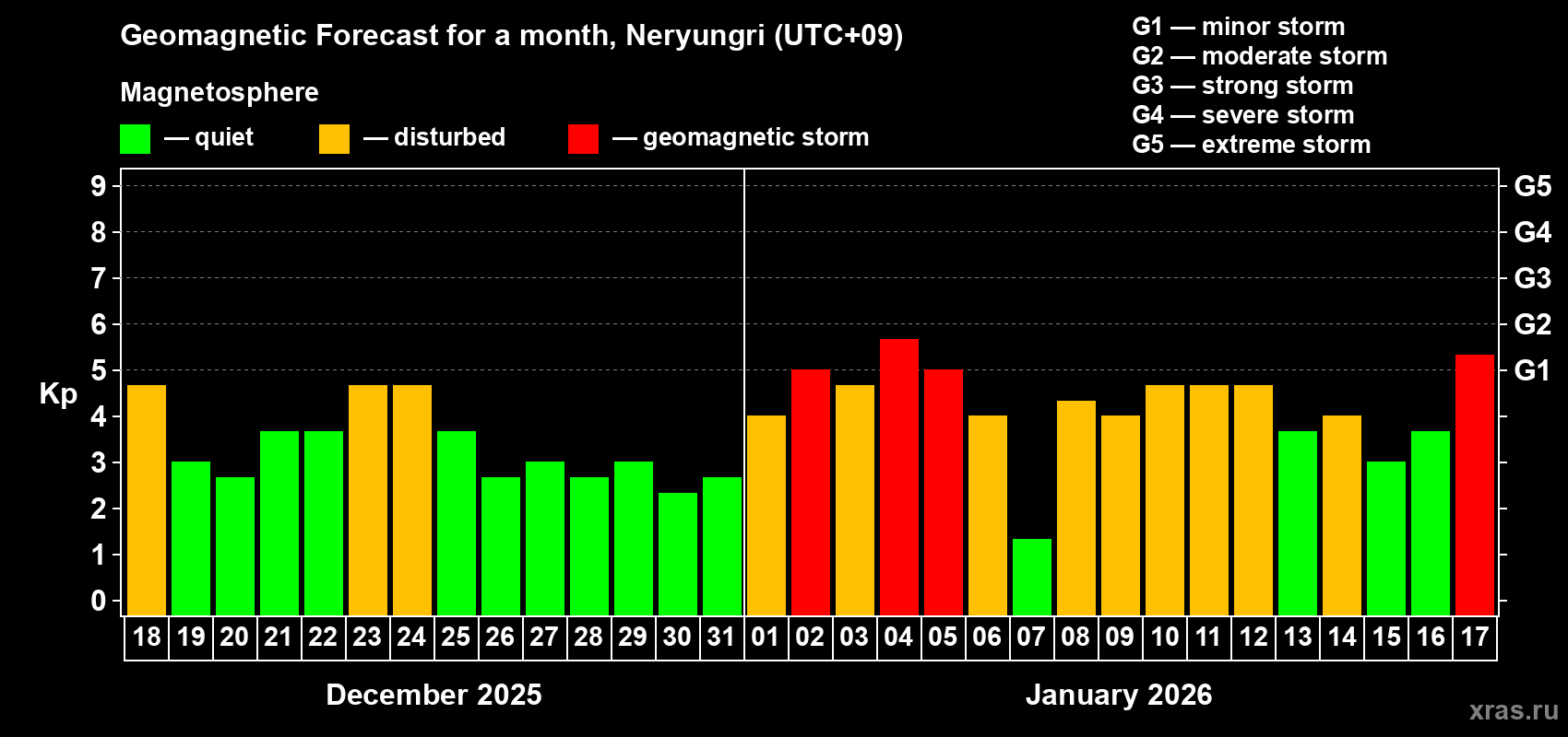 Forecast of the daily maximal value of geomagnetic index&nbsp;Kp for <b>1 month</b> (31 days) <b>from Dec 18, 2025 to Jan 17, 2026</b>