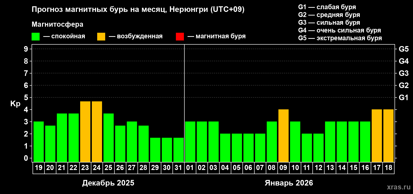 Прогноз максимального суточного геомагнитного индекса&nbsp;Kp на <b>1 месяц</b> (31 день) <b>с 19 декабря 2025 г по 18 января 2026 г</b>