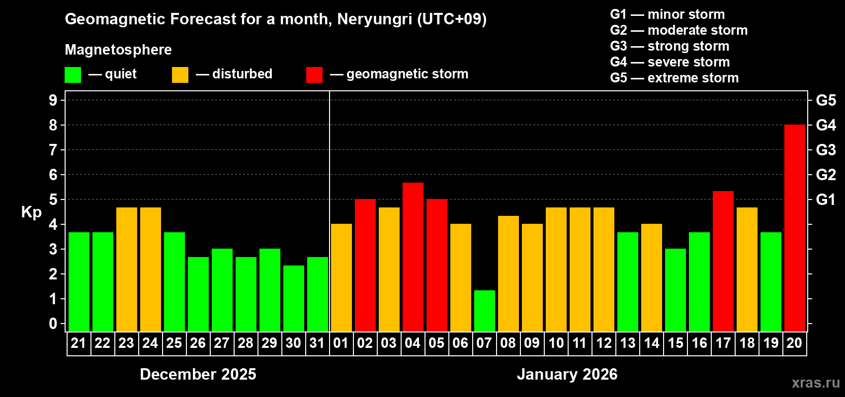 Forecast of the daily maximal value of geomagnetic index&nbsp;Kp for <b>1 month</b> (31 days) <b>from Dec 21, 2025 to Jan 20, 2026</b>
